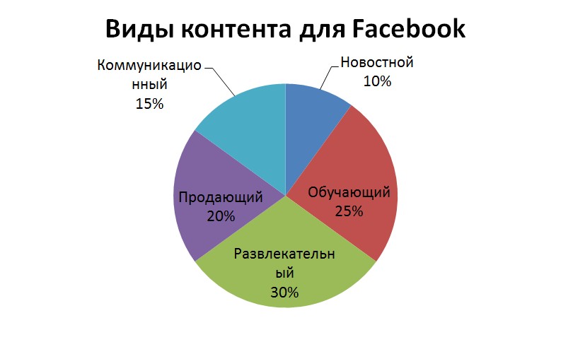 Как называется вид контента